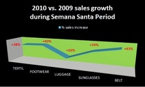 Semana santa promotion sales graph cv