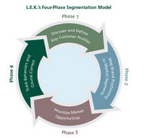 L.e.k. four phase segmentation model customers flying blind cv