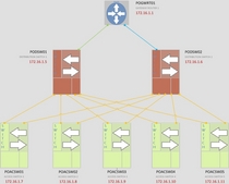 Po core network design cv